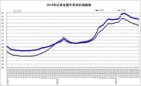 部分地区牛羊肉价格降至近5年低点 市场供应充足需求放缓