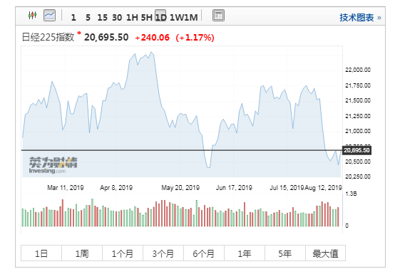 日韩股市高开，日经225指数涨0.12%