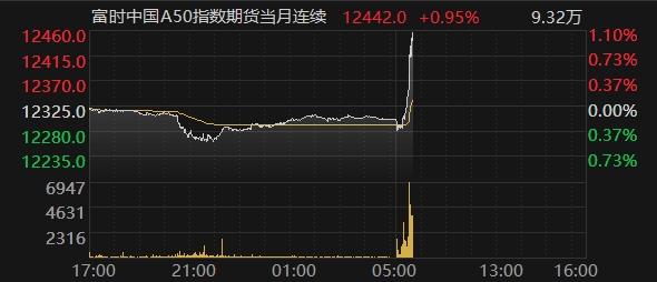 富时中国A50指数期货涨幅扩大至1%