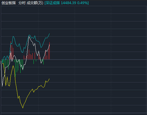 恒生指数涨幅扩大至1%