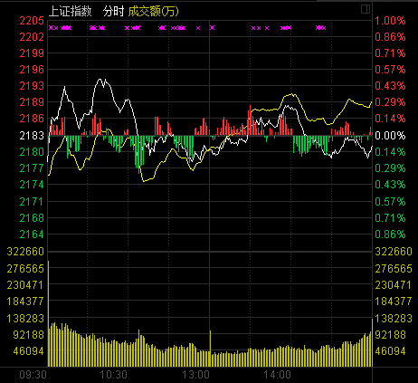 印度SENSEX30指数收盘跌0.09%