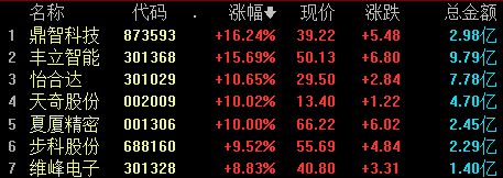 近4000股上涨 三大指数全线飘红 新能源与机器人概念股领涨