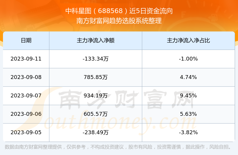 中科星图：股东拟询价转让2.81%公司股份