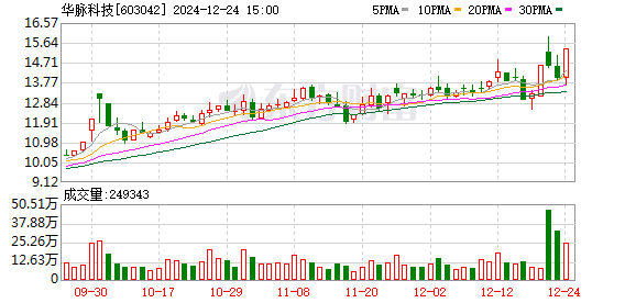 龙虎榜 | 华脉科技今日涨停，知名游资炒股养家买入1519.19万元