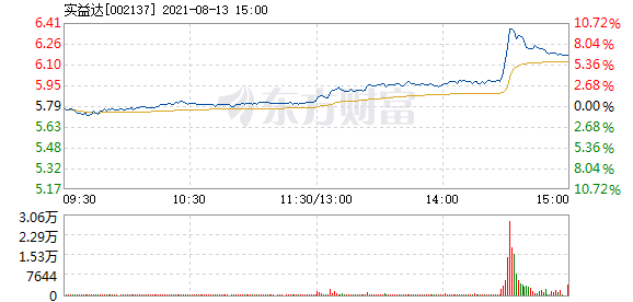 午间涨跌停股分析：34只涨停股、18只跌停股，实益达5连板，威尔泰、翔港科技等多股3连跌停