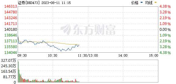 深证成指、创业板指跌超1%