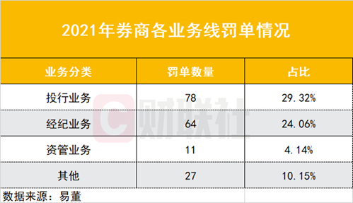 2024年40家券商接130张投行罚单 监管高压态势持续