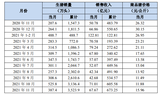 牧原股份：截至11月末，公司生猪存栏量在4900万头左右