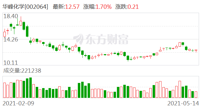 华峰化学：孙公司重庆化工己二酸项目投产