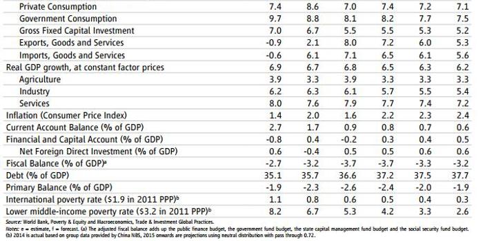 世界银行上调今年中国GDP增长预期 建议结构性改革重振经济