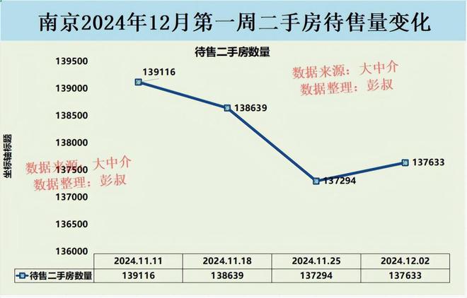 南京待售二手房突破137000套 楼市以价换量成效显著