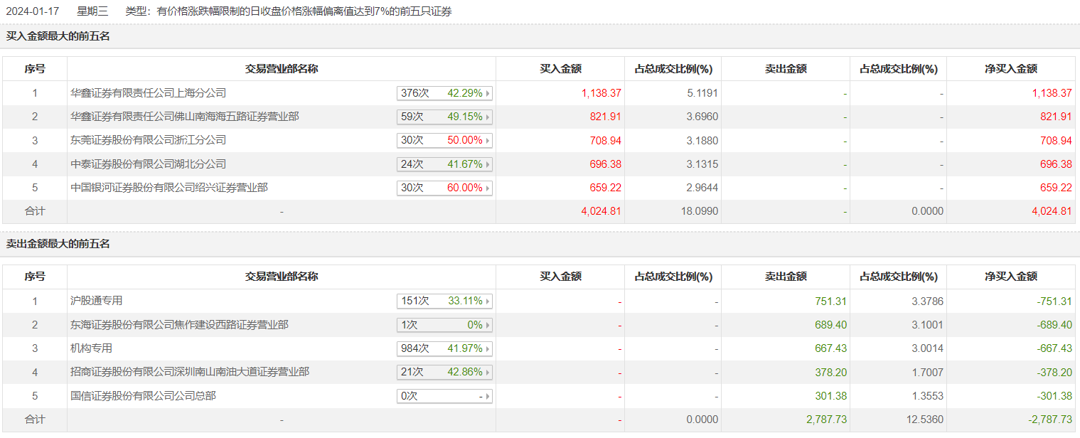 龙虎榜 | 瑞斯康达今日跌4.91%，赵老哥净卖出2031.71万元