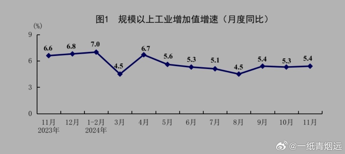 1—11月份全国规模以上工业企业利润下降4.7%