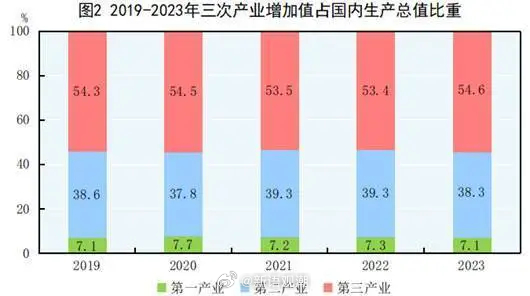 2023年全国GDP数据修订后GDP总量、结构等方面会有什么变化？国家统计局回应