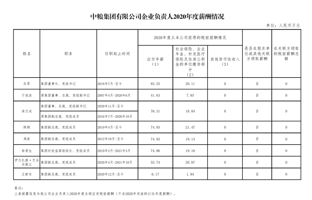 中建集团披露企业负责人2023年度薪酬情况