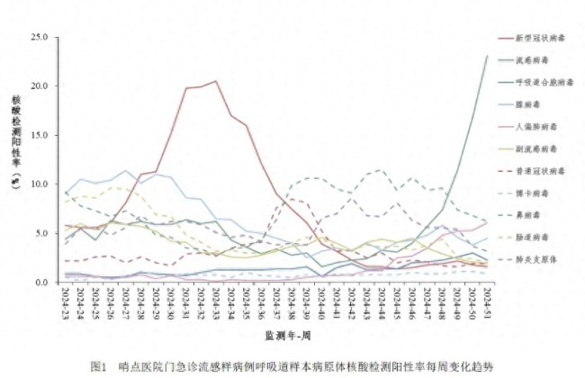 流感病毒阳性感染率正持续蹿升 进入季节性流行期