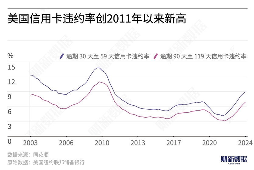 美国信用卡违约率狂飙，创金融危机以来新高