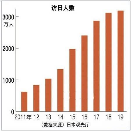 今年前11个月韩国累计接待海外游客1510万人次，为2019年同期94%水平