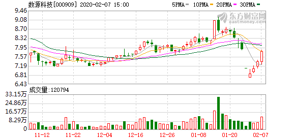 东软集团：拟购买思芮科技100%股权，股票明日复牌