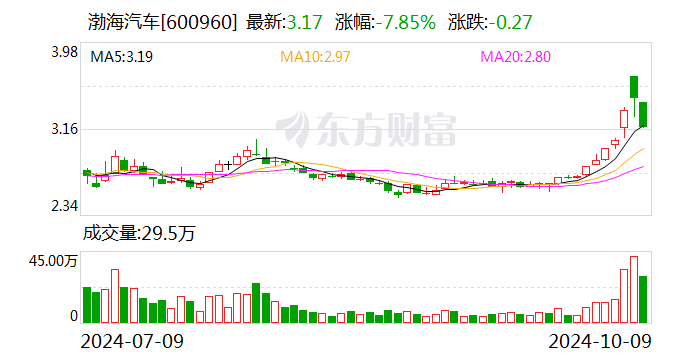 渤海汽车：德国子公司BTAH拟对企业员工进行调整与精简