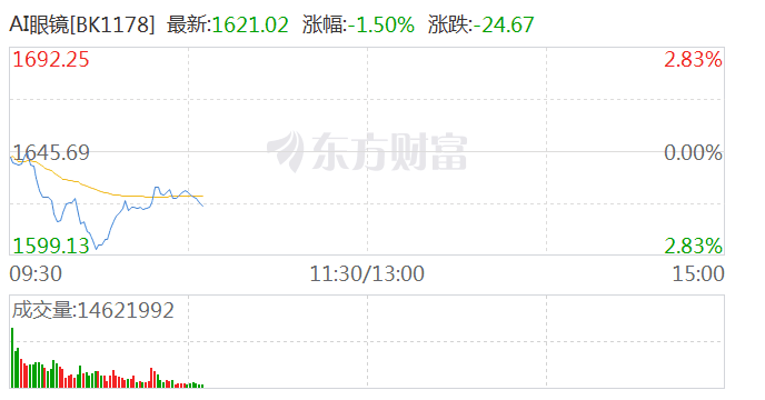 AI眼镜概念震荡回升，国星光电9天6板