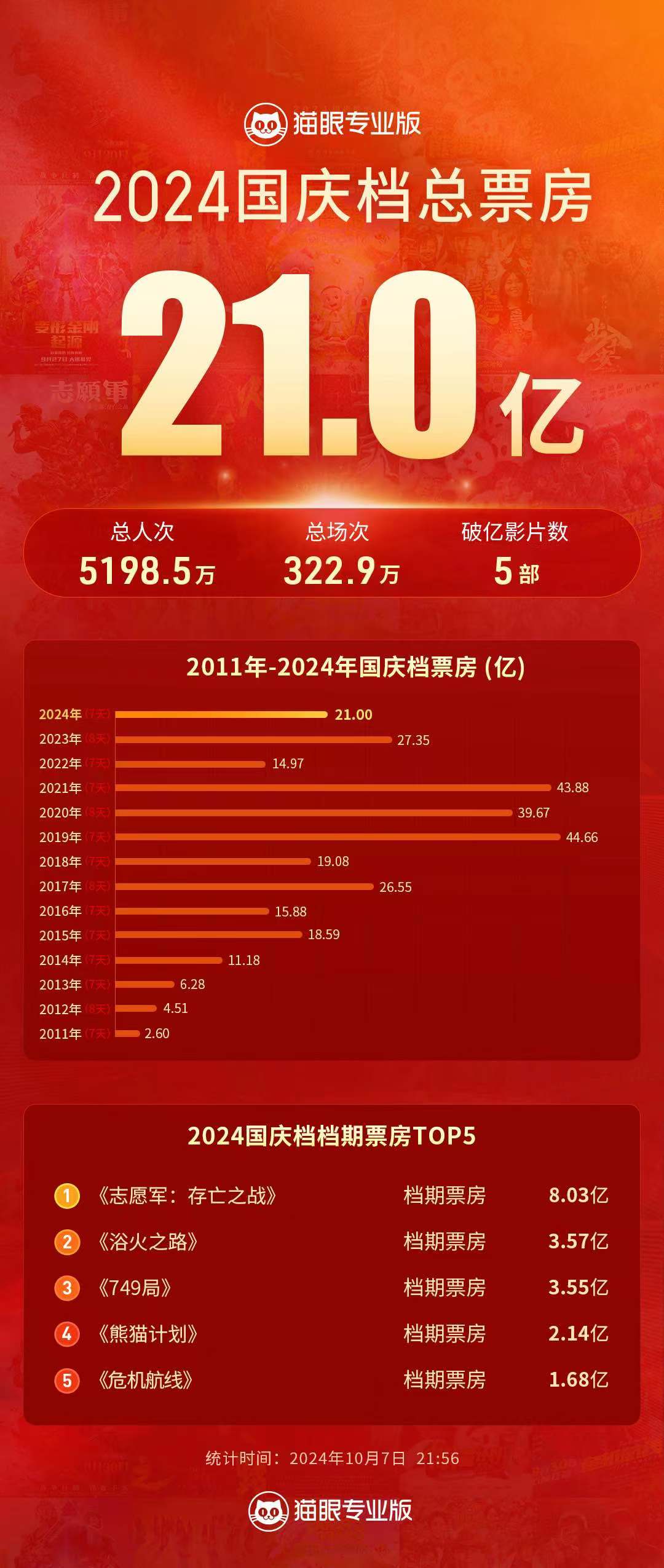 今年观影人次破10亿 总票房达421.26亿