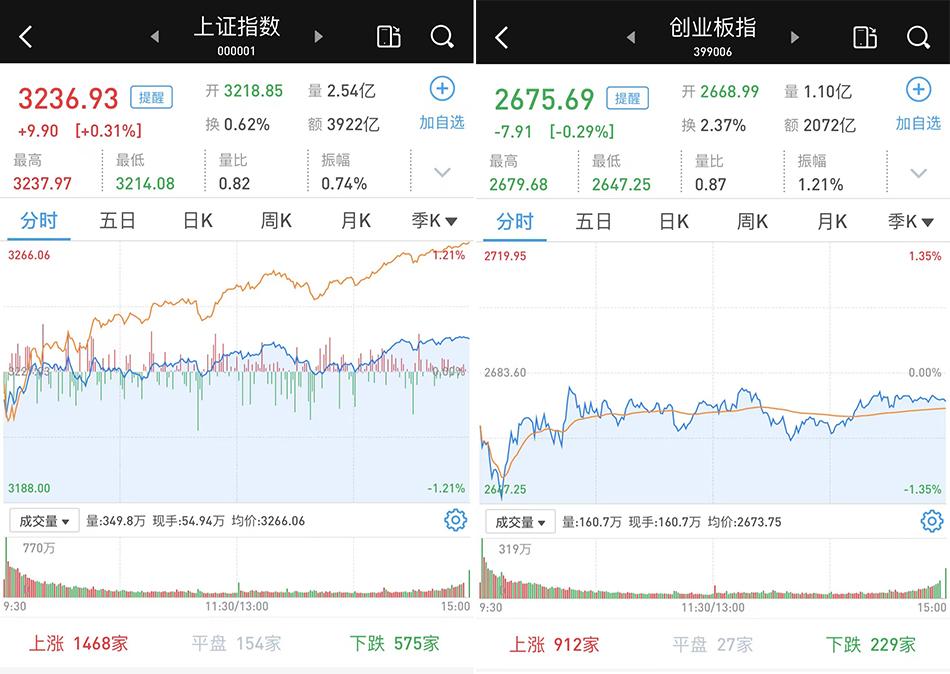 深成指、创业板指双双跌超2%