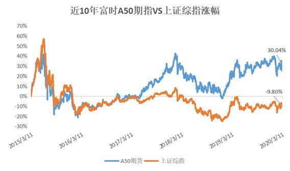 富时中国A50指数期货跌1%