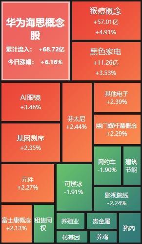 2024年A股十大热门板块 AI眼镜涨超70%夺冠