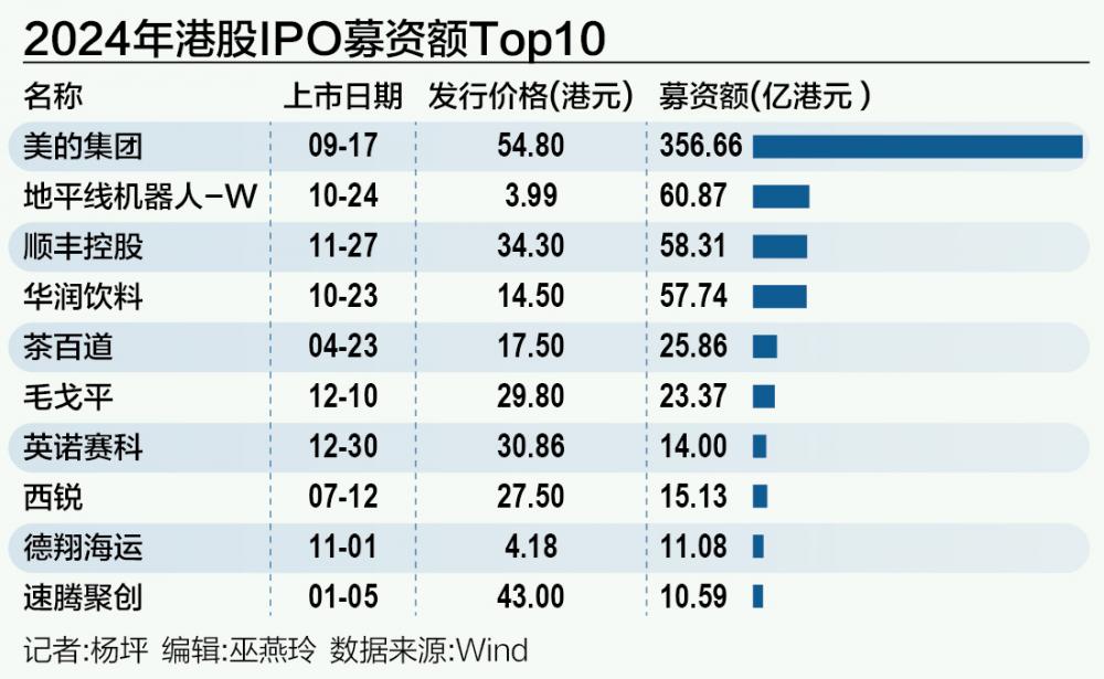 港股重返全球募资额Top5