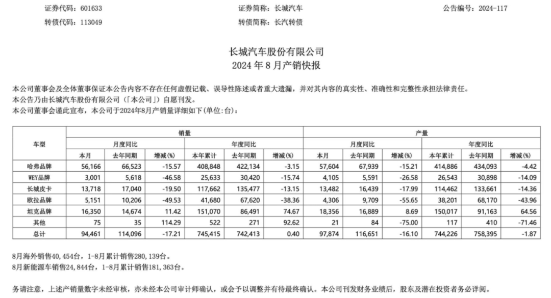 长城汽车：2024年12月销量13.53万台，同比增长20.25%