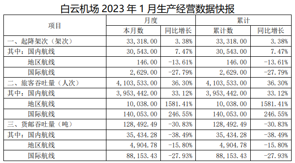 深圳机场：2024年累计旅客吞吐量6147.73万人次，同比增长16.58%