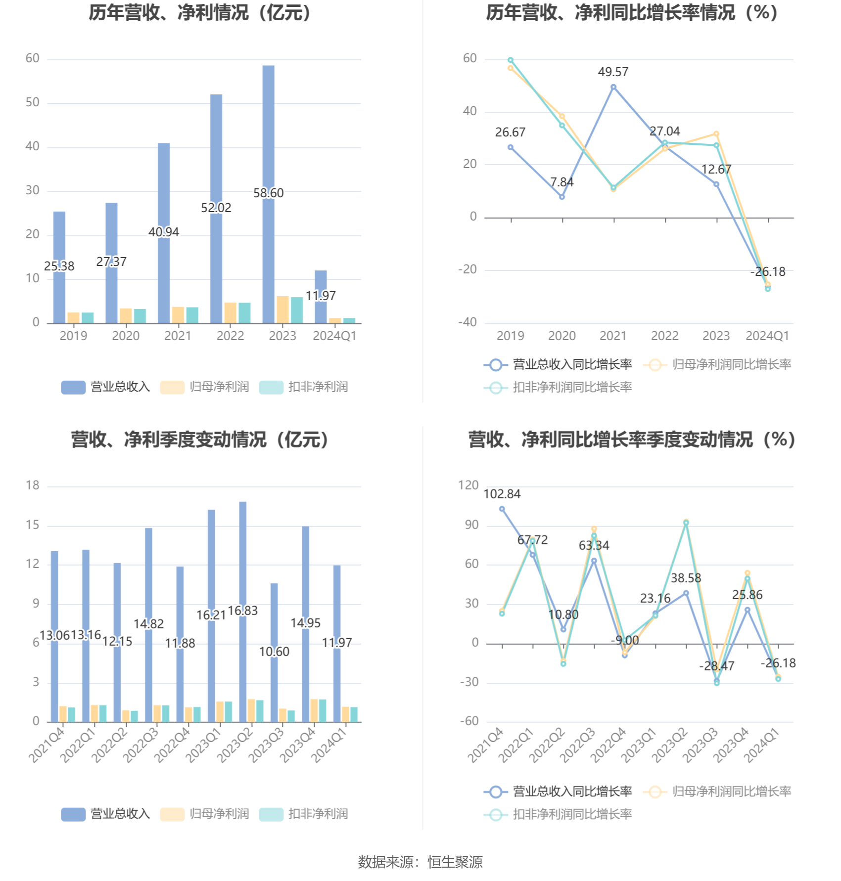 石英股份：2024年预盈2.8亿元-3.4亿元，同比减少93.25%-94.44%